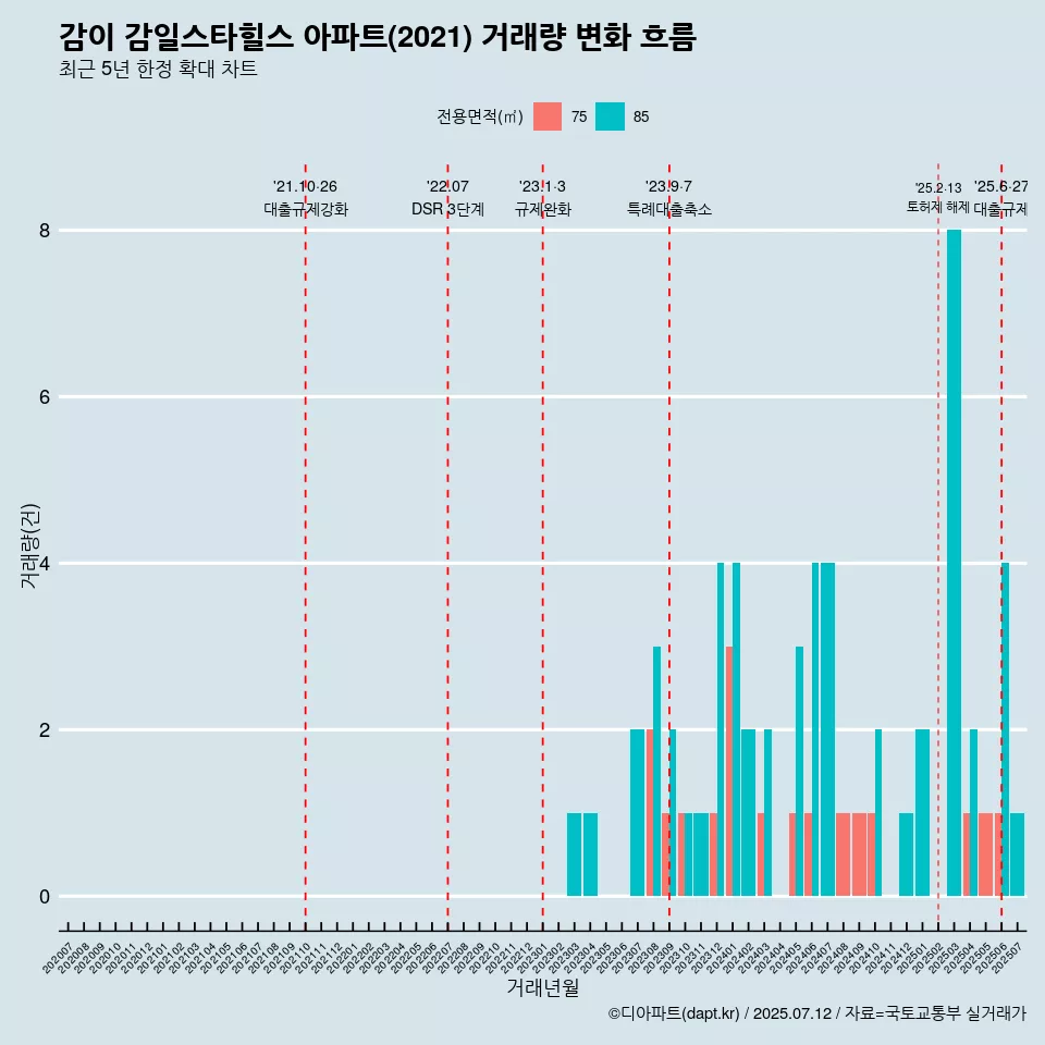 감이 감일스타힐스 아파트(2021) 거래량 변화 흐름