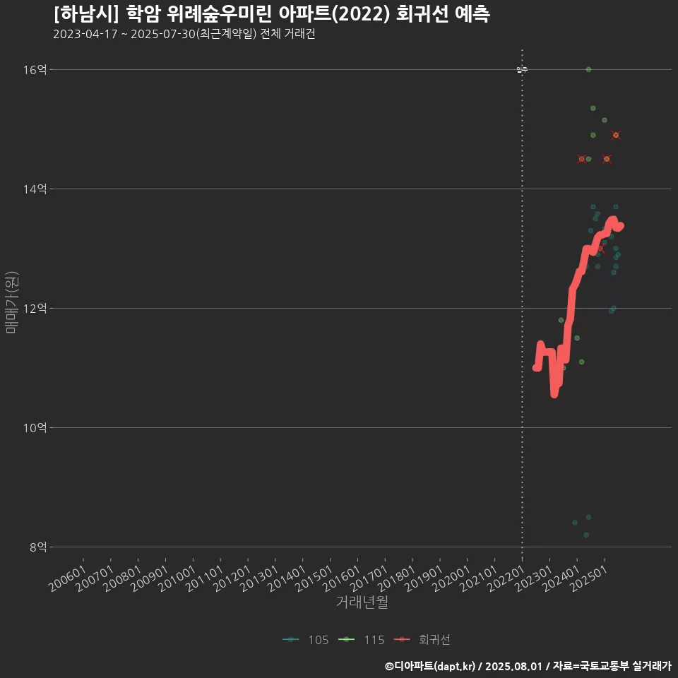 [하남시] 학암 위례숲우미린 아파트(2022) 회귀선 예측