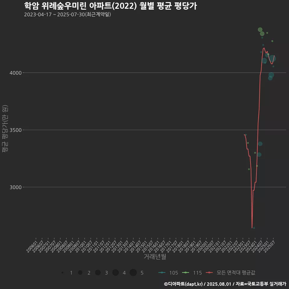 학암 위례숲우미린 아파트(2022) 월별 평균 평당가