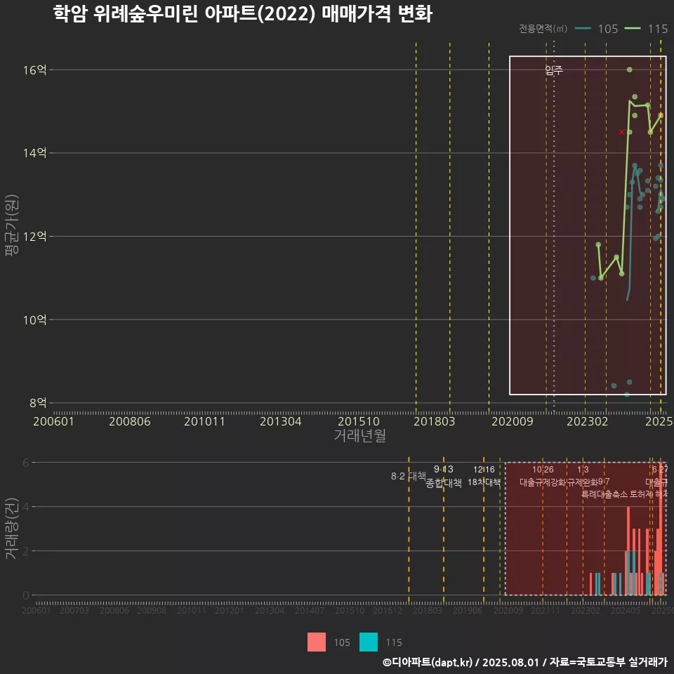학암 위례숲우미린 아파트(2022) 매매가격 변화
