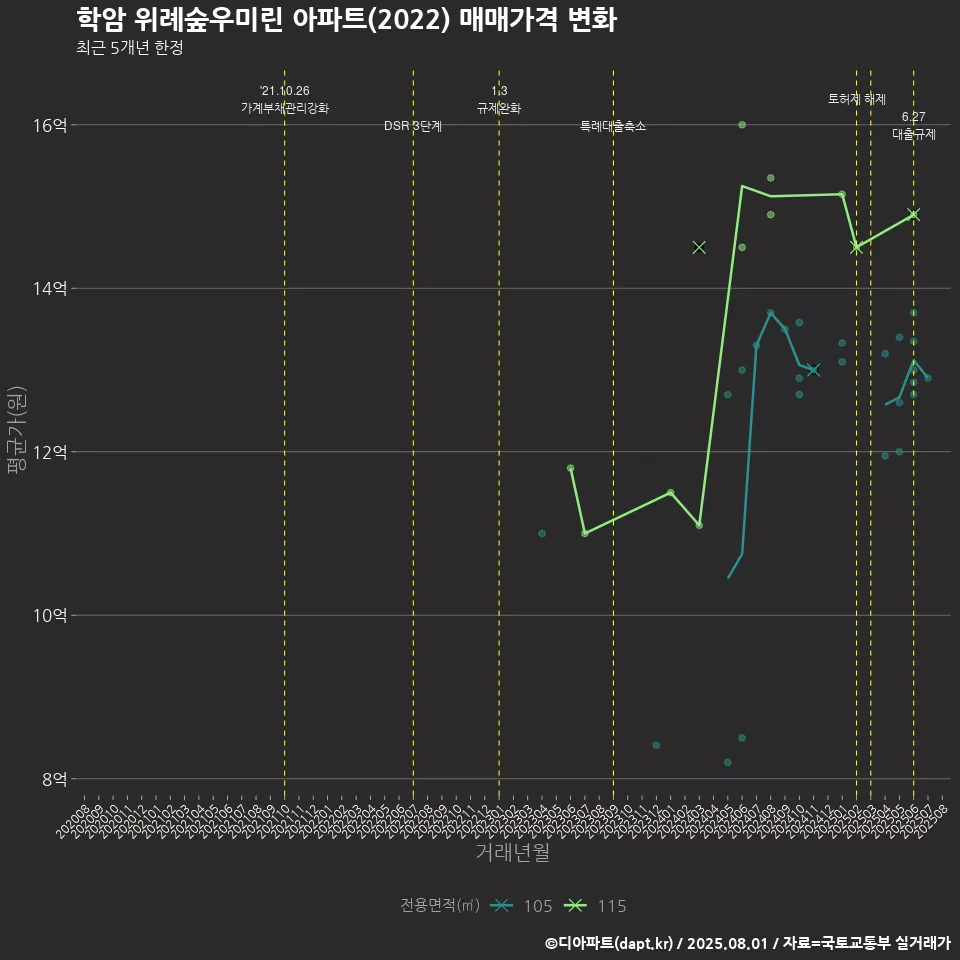 학암 위례숲우미린 아파트(2022) 매매가격 변화