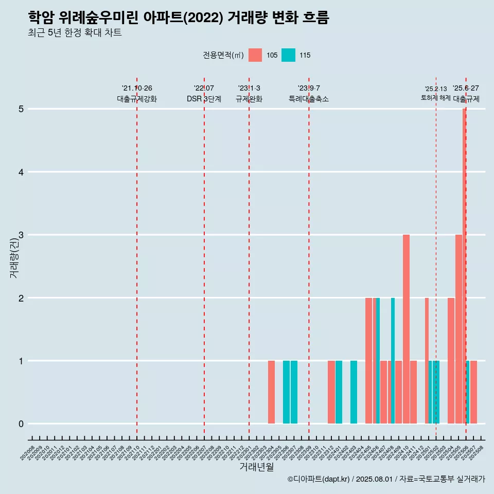 학암 위례숲우미린 아파트(2022) 거래량 변화 흐름