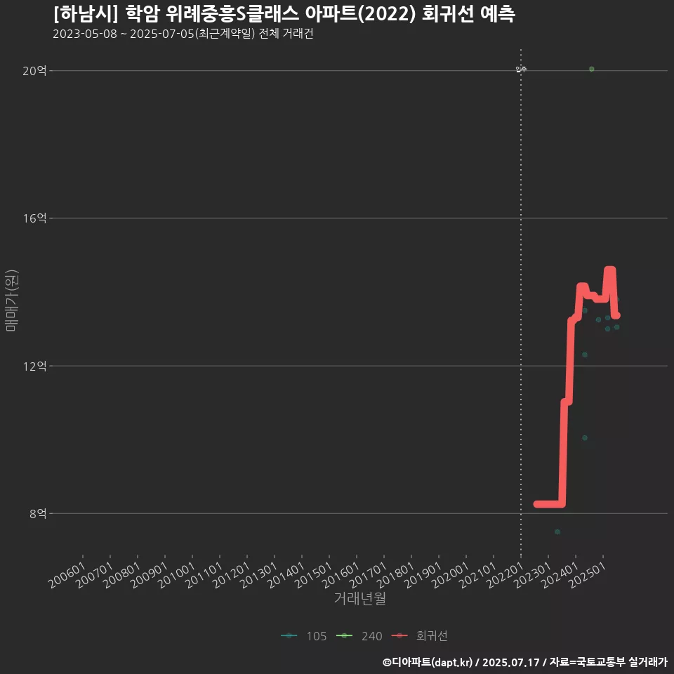 [하남시] 학암 위례중흥S클래스 아파트(2022) 회귀선 예측