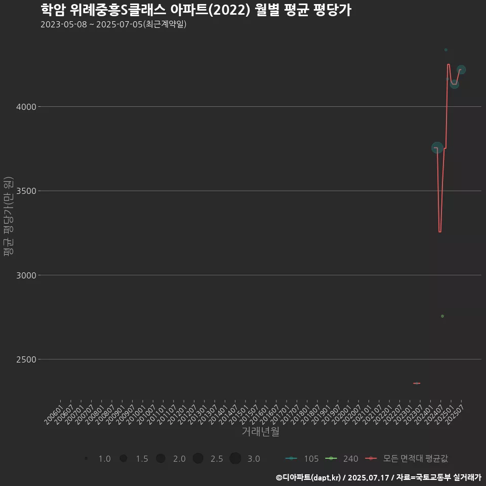 학암 위례중흥S클래스 아파트(2022) 월별 평균 평당가