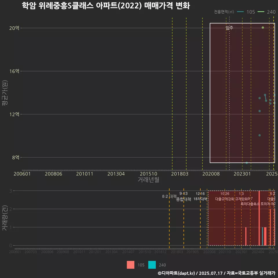 학암 위례중흥S클래스 아파트(2022) 매매가격 변화