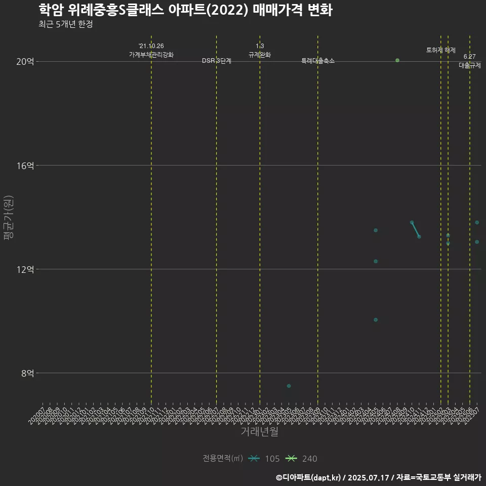 학암 위례중흥S클래스 아파트(2022) 매매가격 변화