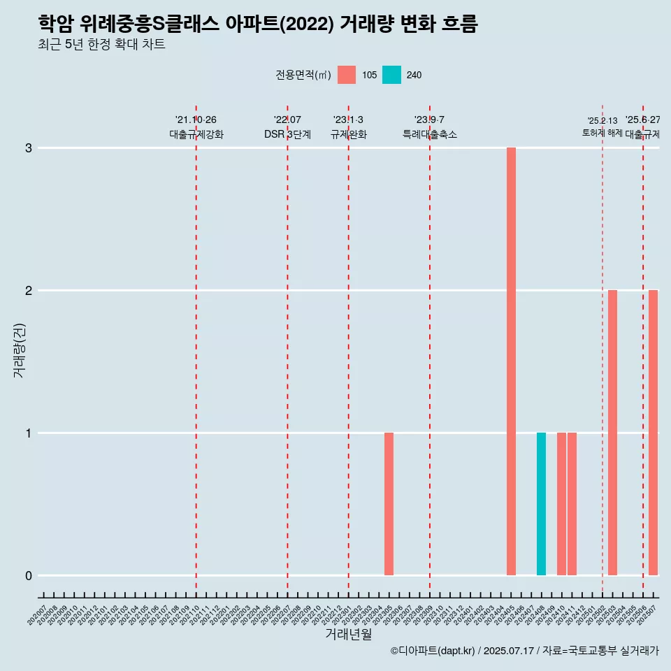 학암 위례중흥S클래스 아파트(2022) 거래량 변화 흐름