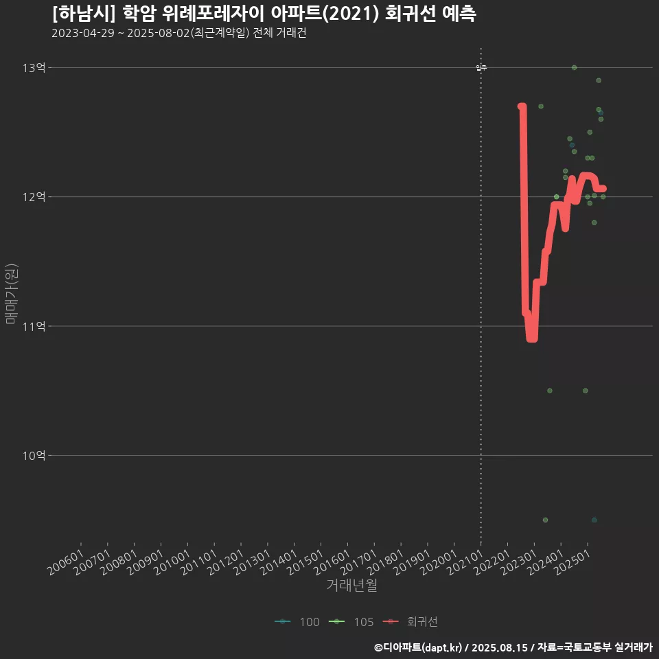 [하남시] 학암 위례포레자이 아파트(2021) 회귀선 예측