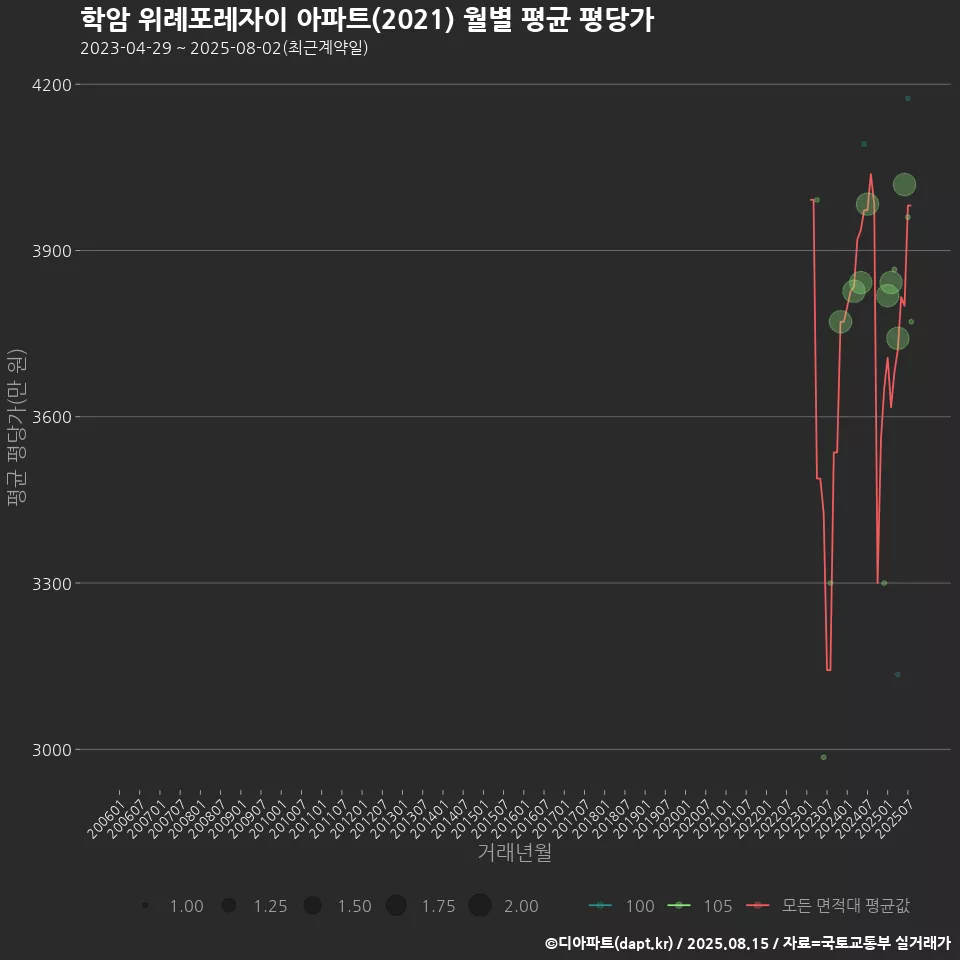 학암 위례포레자이 아파트(2021) 월별 평균 평당가