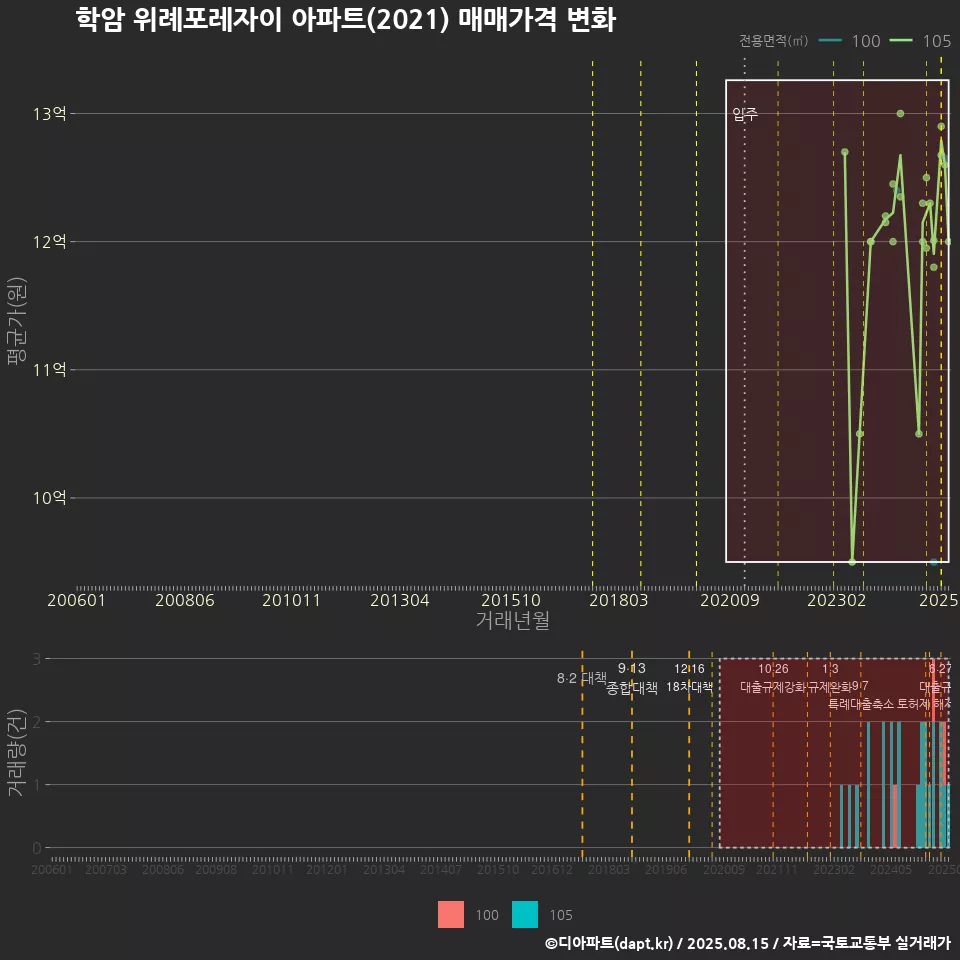 학암 위례포레자이 아파트(2021) 매매가격 변화