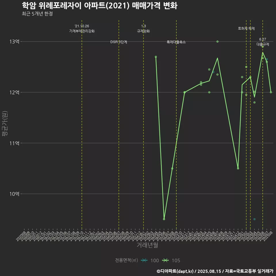 학암 위례포레자이 아파트(2021) 매매가격 변화