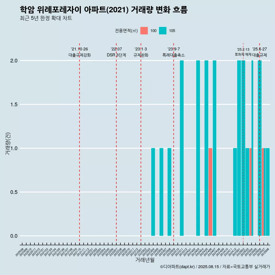 학암 위례포레자이 아파트(2021) 거래량 변화 흐름