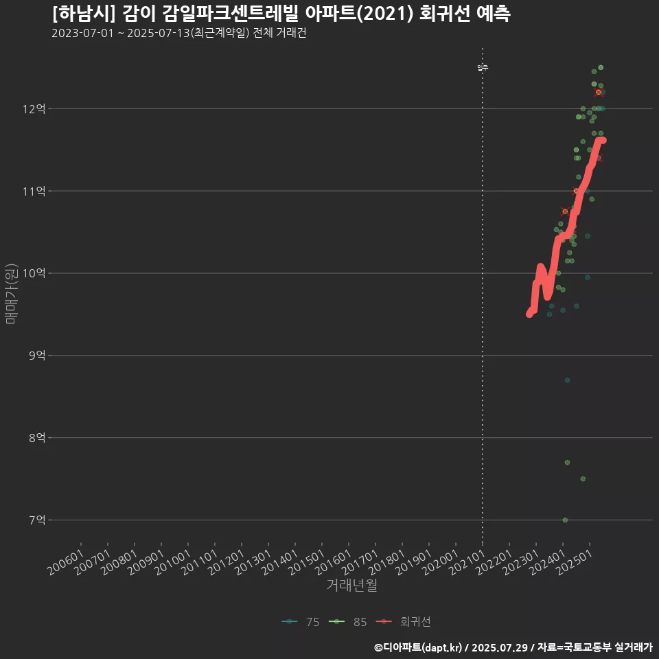 [하남시] 감이 감일파크센트레빌 아파트(2021) 회귀선 예측