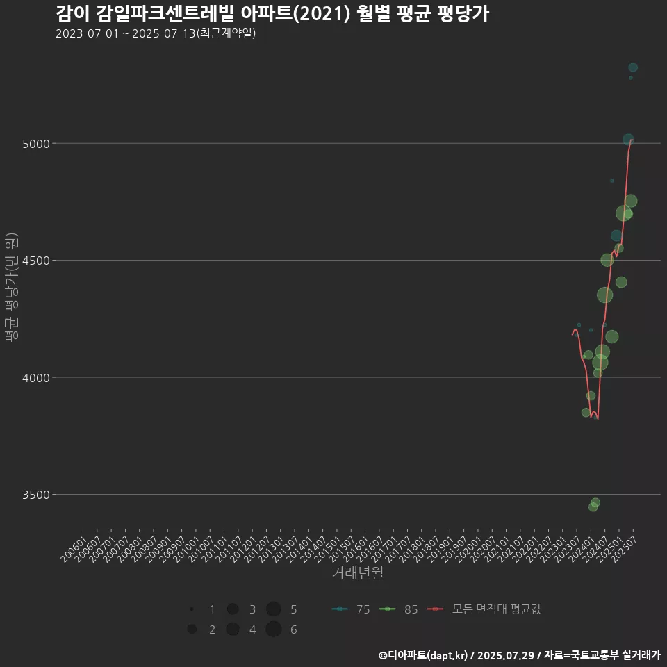 감이 감일파크센트레빌 아파트(2021) 월별 평균 평당가