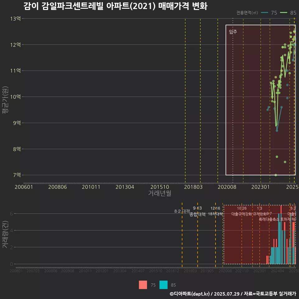 감이 감일파크센트레빌 아파트(2021) 매매가격 변화
