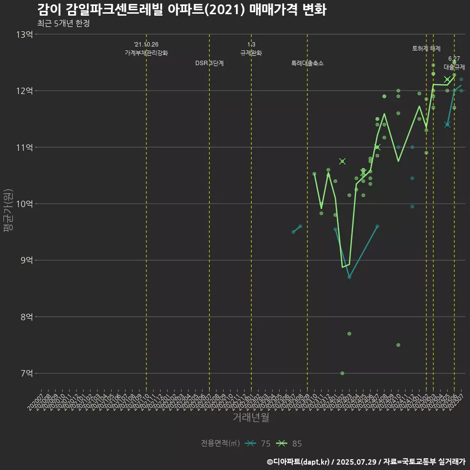 감이 감일파크센트레빌 아파트(2021) 매매가격 변화