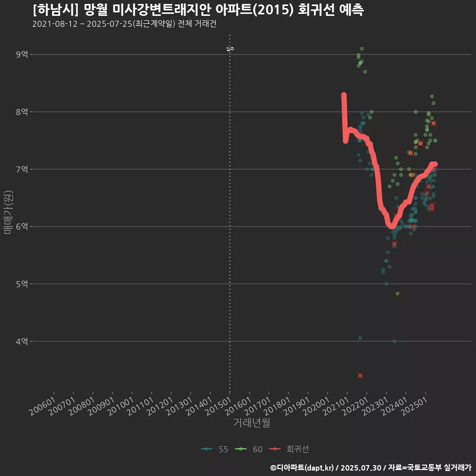 [하남시] 망월 미사강변트래지안 아파트(2015) 회귀선 예측