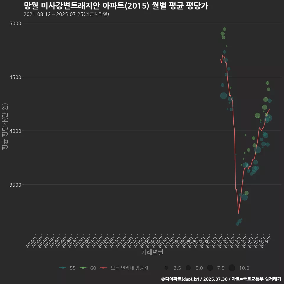 망월 미사강변트래지안 아파트(2015) 월별 평균 평당가