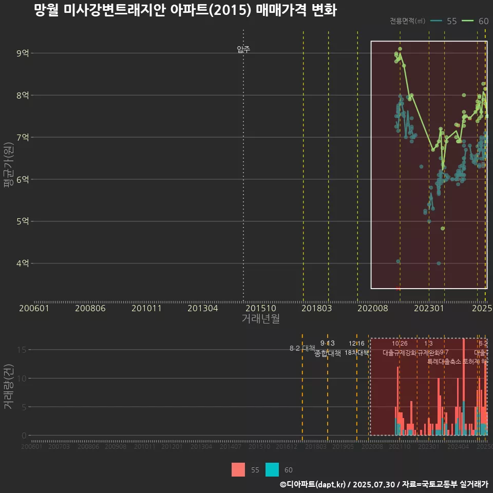 망월 미사강변트래지안 아파트(2015) 매매가격 변화