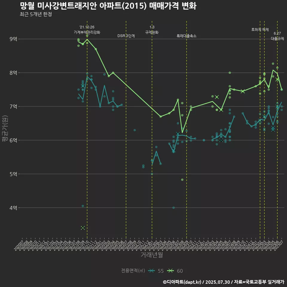 망월 미사강변트래지안 아파트(2015) 매매가격 변화