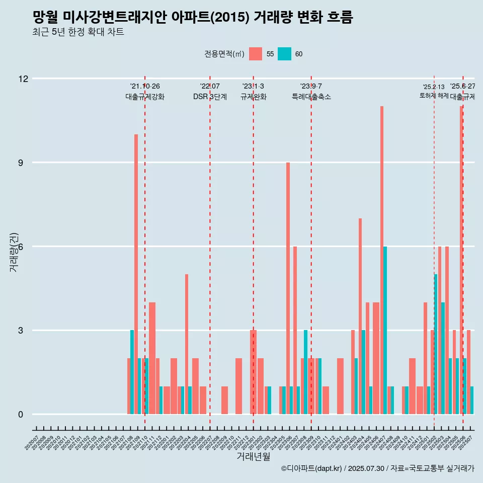 망월 미사강변트래지안 아파트(2015) 거래량 변화 흐름