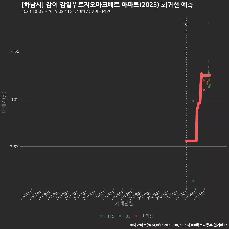 [하남시] 감이 감일푸르지오마크베르 아파트(2023) 회귀선 예측