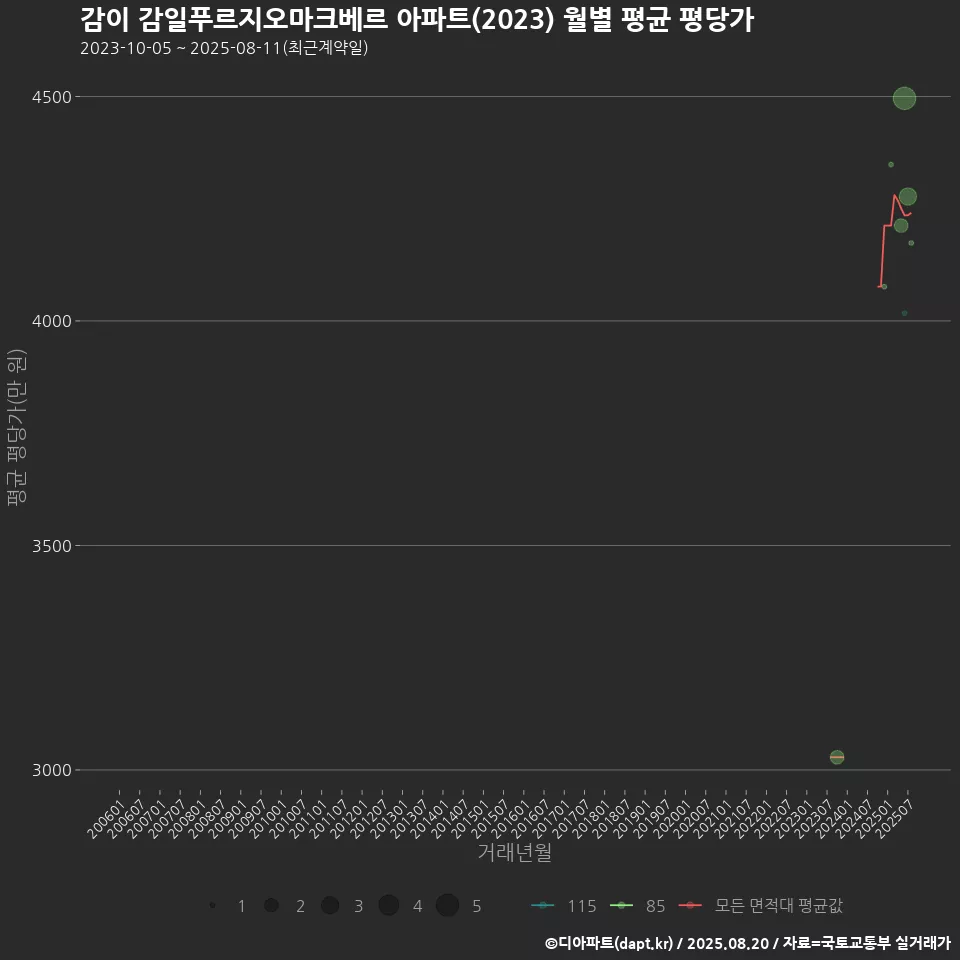 감이 감일푸르지오마크베르 아파트(2023) 월별 평균 평당가