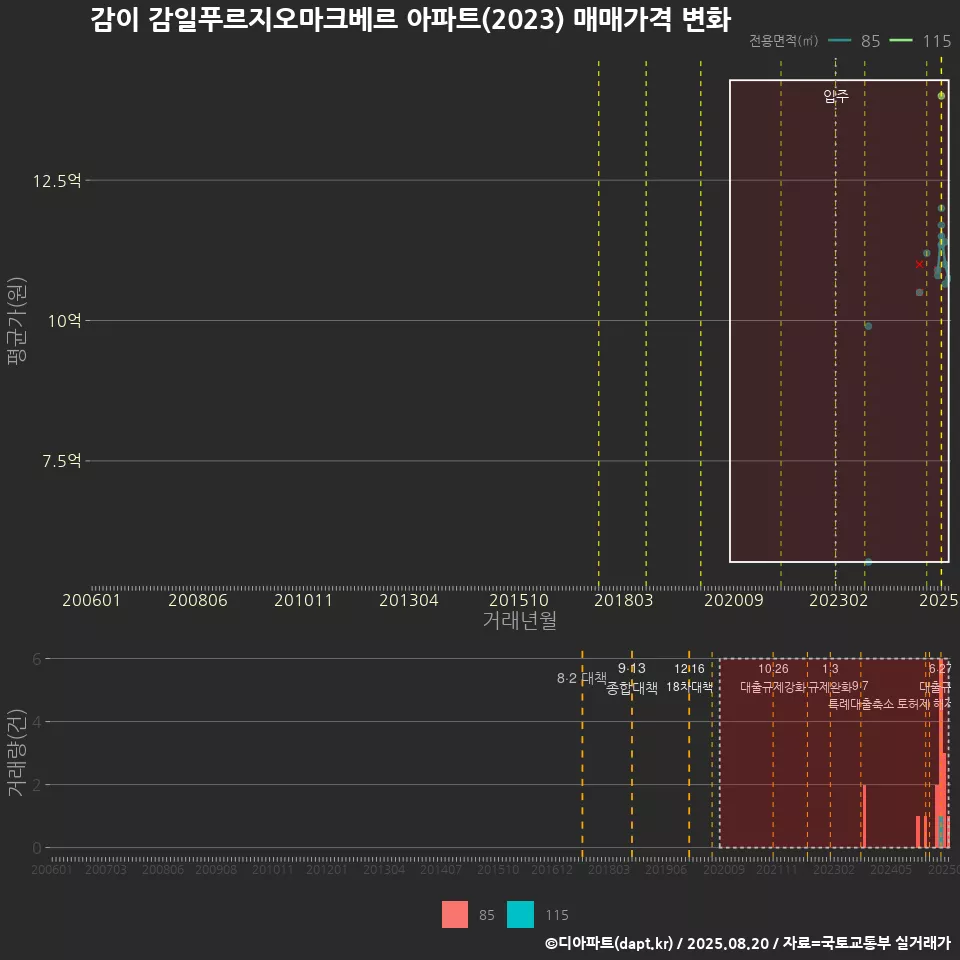 감이 감일푸르지오마크베르 아파트(2023) 매매가격 변화