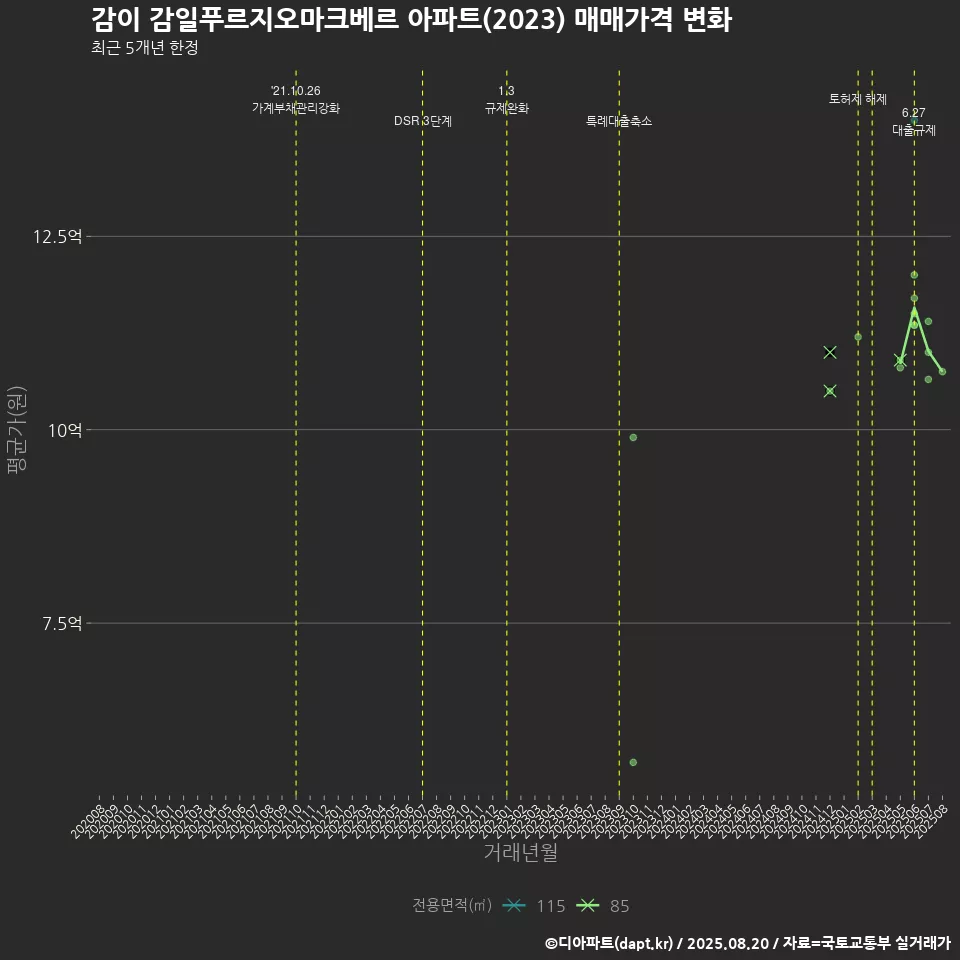 감이 감일푸르지오마크베르 아파트(2023) 매매가격 변화