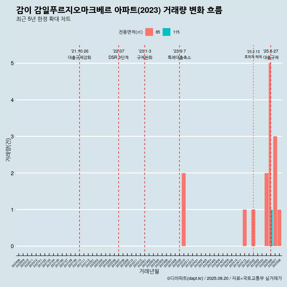 감이 감일푸르지오마크베르 아파트(2023) 거래량 변화 흐름