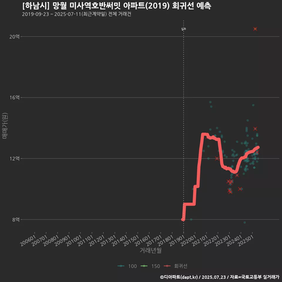 [하남시] 망월 미사역호반써밋 아파트(2019) 회귀선 예측