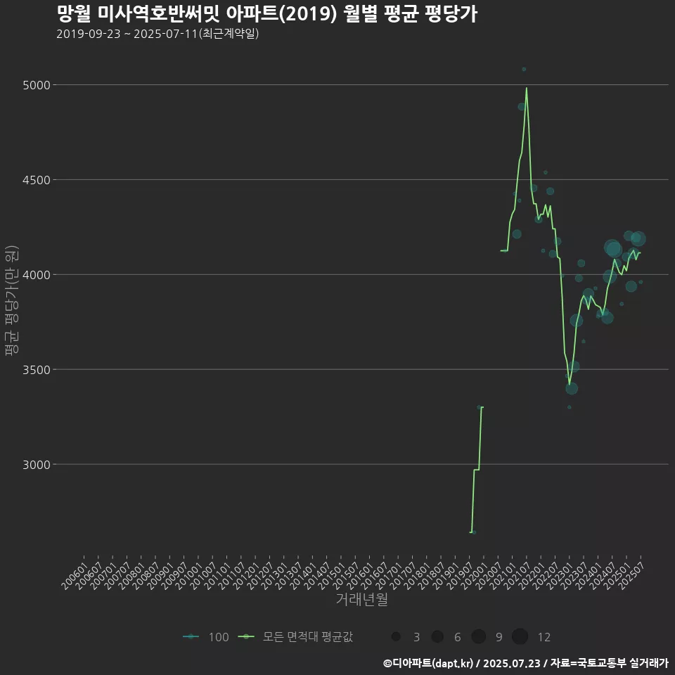 망월 미사역호반써밋 아파트(2019) 월별 평균 평당가