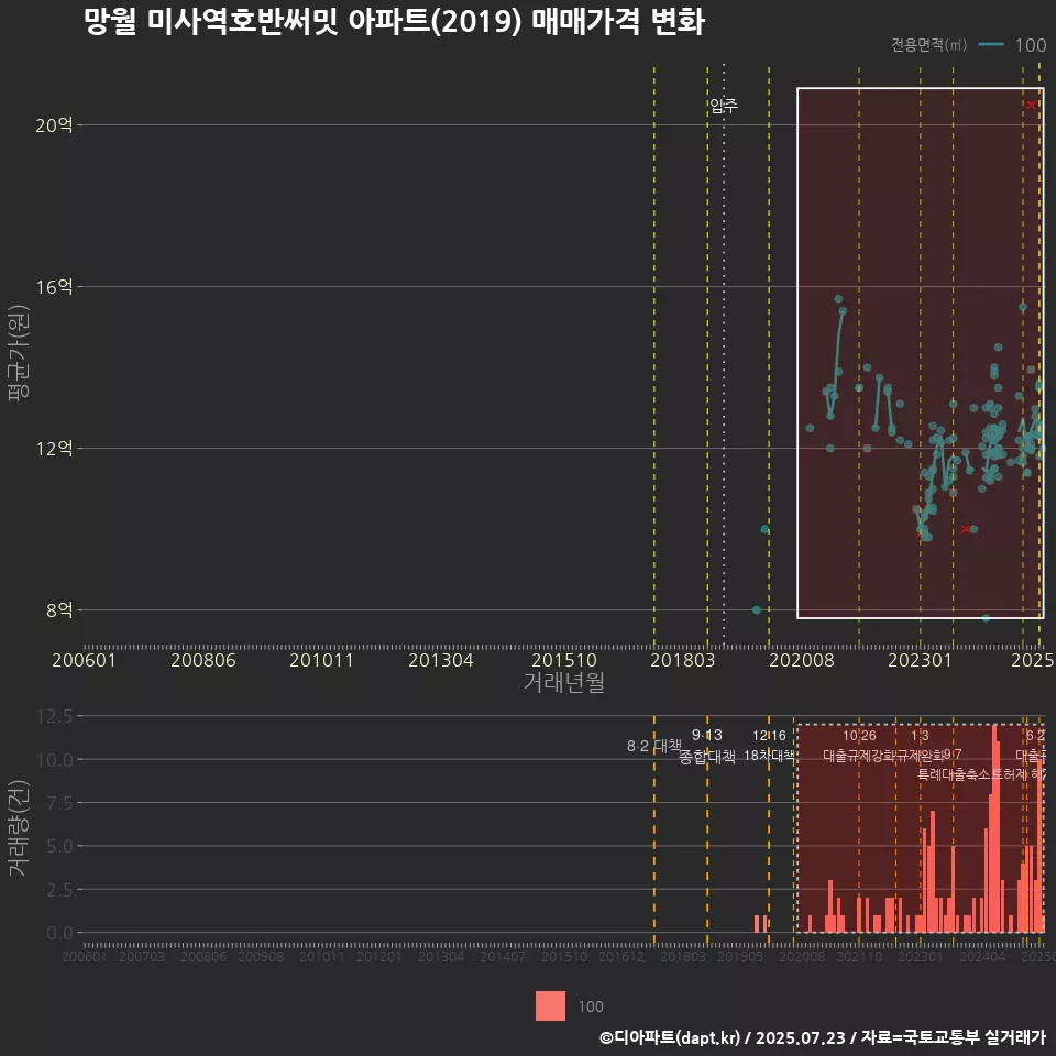 망월 미사역호반써밋 아파트(2019) 매매가격 변화