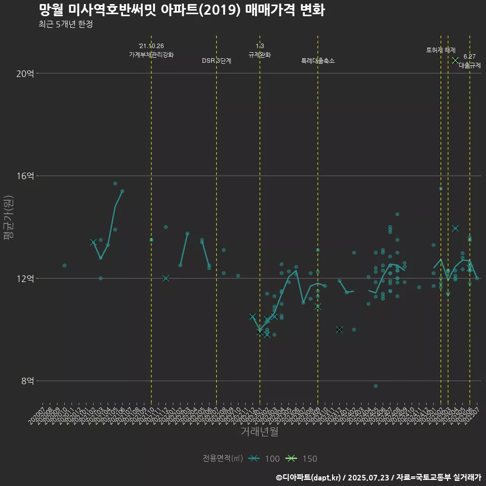 망월 미사역호반써밋 아파트(2019) 매매가격 변화