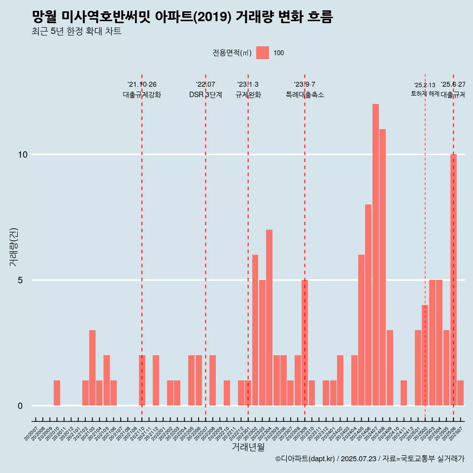 망월 미사역호반써밋 아파트(2019) 거래량 변화 흐름