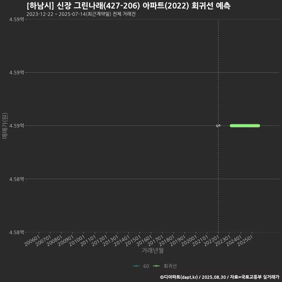 [하남시] 신장 그린나래(427-206) 아파트(2022) 회귀선 예측