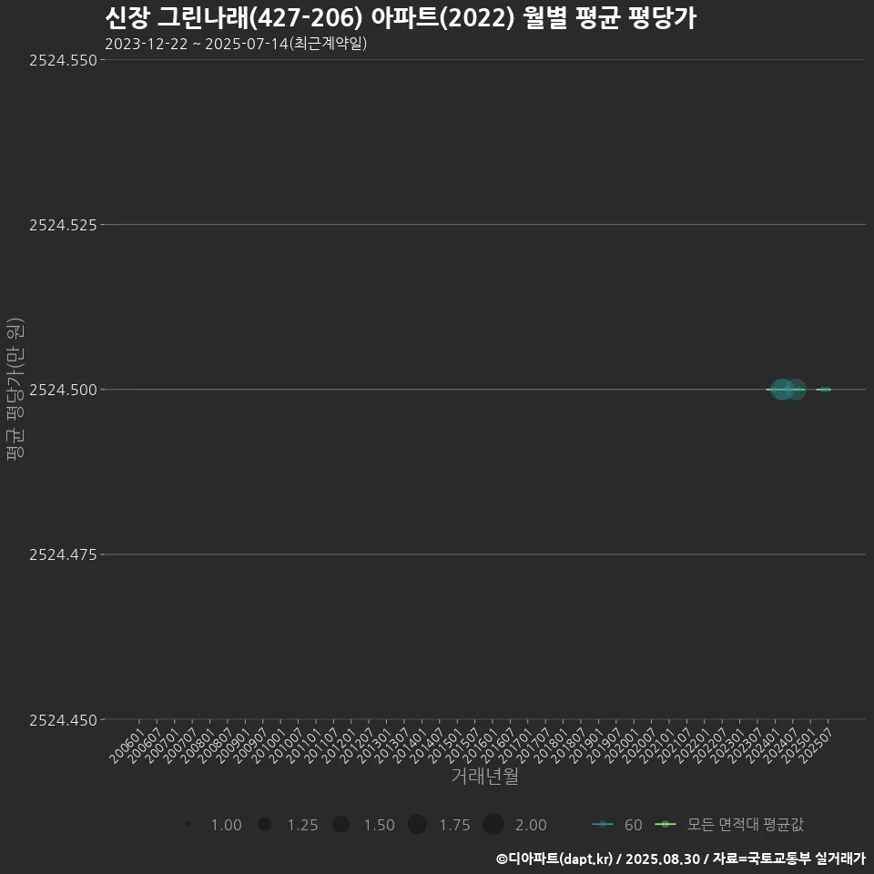 신장 그린나래(427-206) 아파트(2022) 월별 평균 평당가
