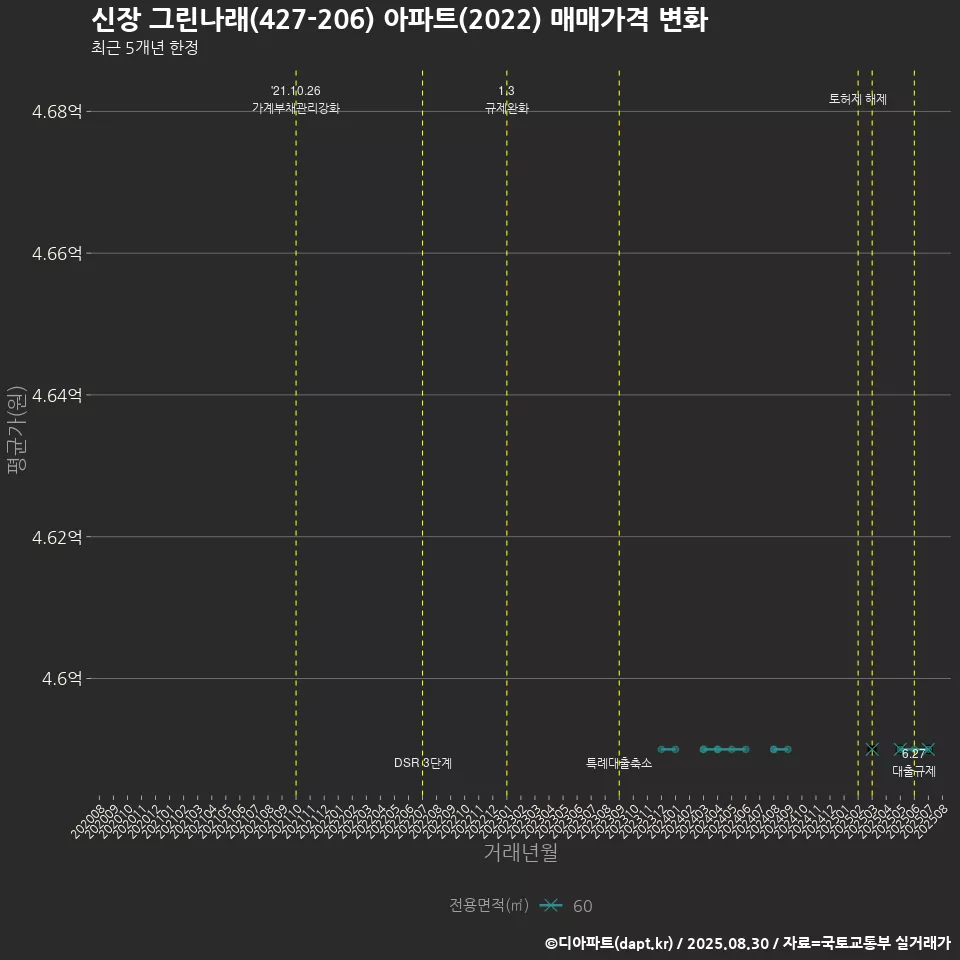 신장 그린나래(427-206) 아파트(2022) 매매가격 변화