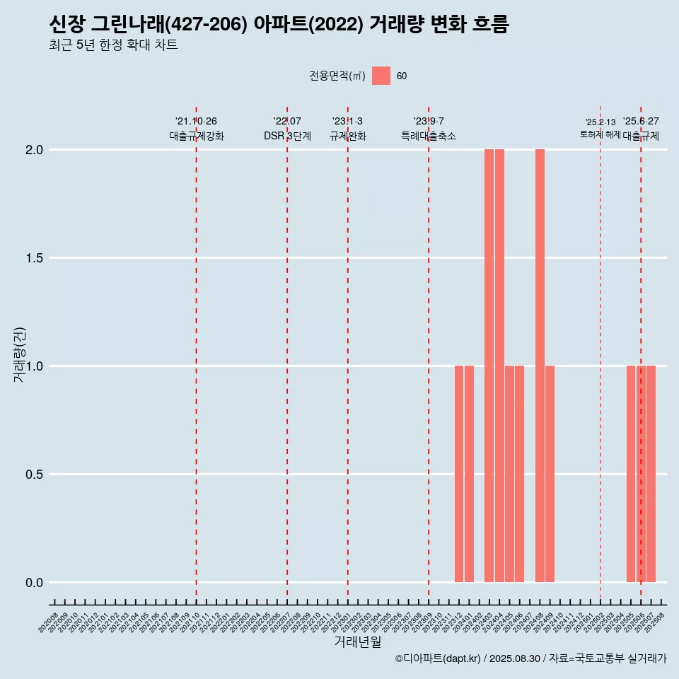 신장 그린나래(427-206) 아파트(2022) 거래량 변화 흐름