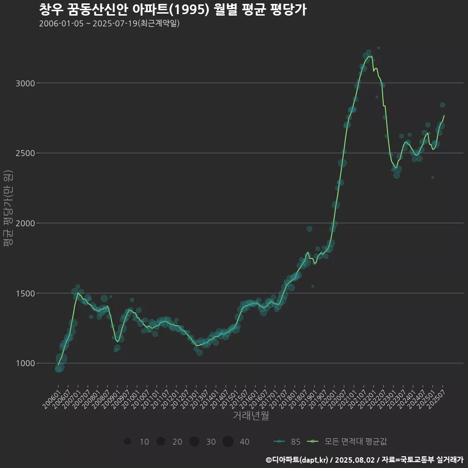 창우 꿈동산신안 아파트(1995) 월별 평균 평당가