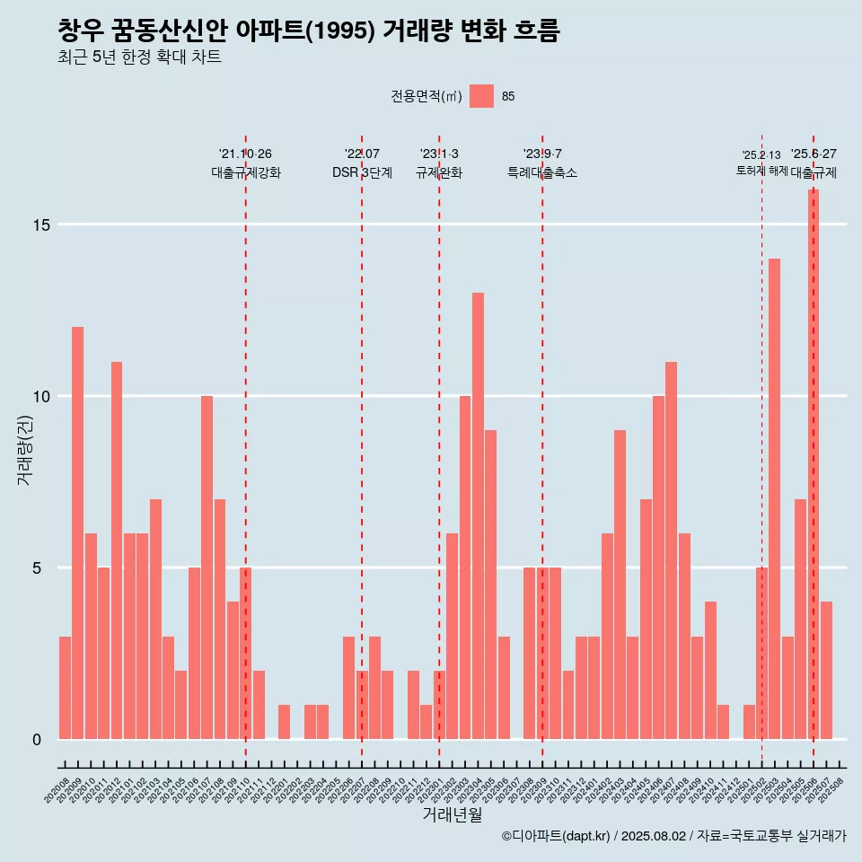 창우 꿈동산신안 아파트(1995) 거래량 변화 흐름