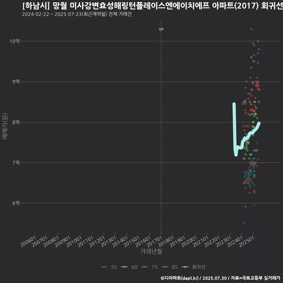 [하남시] 망월 미사강변효성해링턴플레이스엔에이치에프 아파트(2017) 회귀선 예측