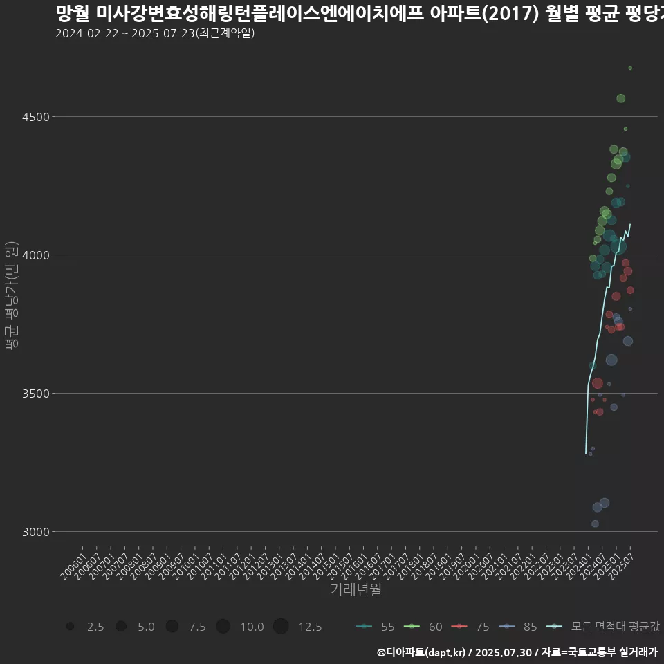망월 미사강변효성해링턴플레이스엔에이치에프 아파트(2017) 월별 평균 평당가