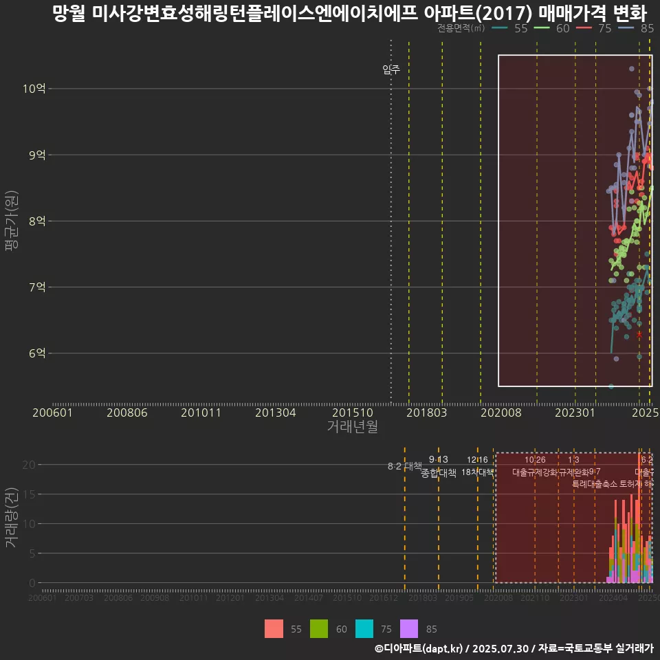 망월 미사강변효성해링턴플레이스엔에이치에프 아파트(2017) 매매가격 변화