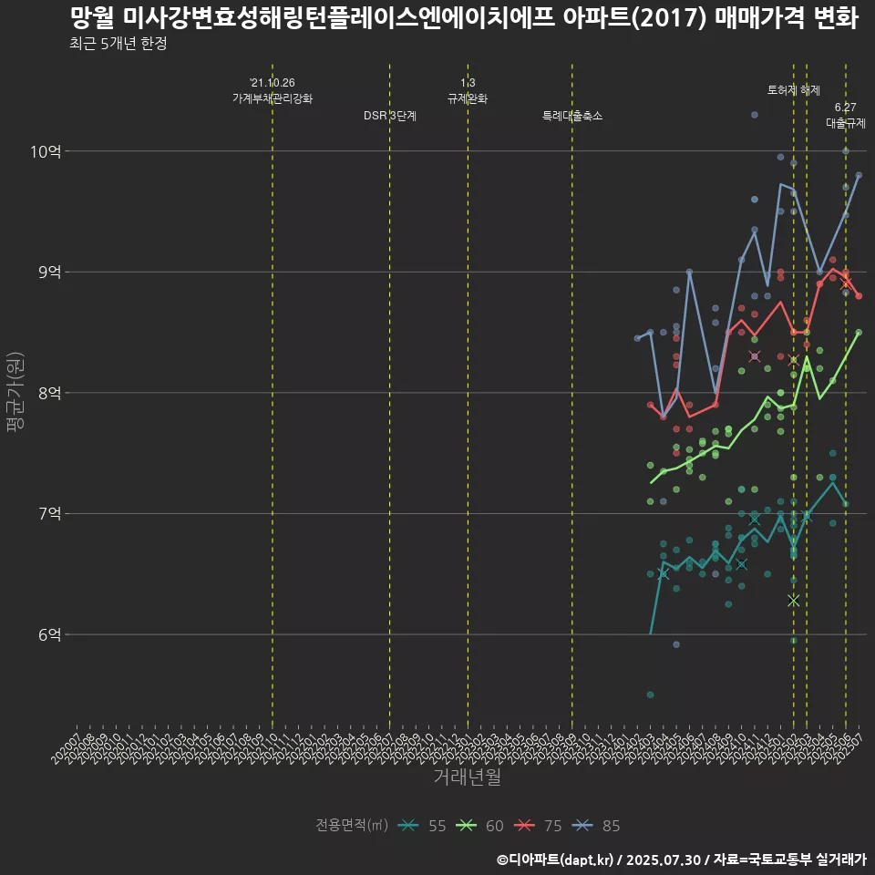 망월 미사강변효성해링턴플레이스엔에이치에프 아파트(2017) 매매가격 변화