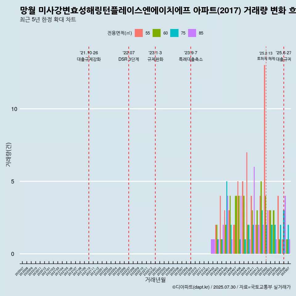 망월 미사강변효성해링턴플레이스엔에이치에프 아파트(2017) 거래량 변화 흐름