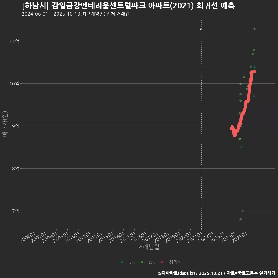 [하남시] 감일금강펜테리움센트럴파크 아파트(2021) 회귀선 예측