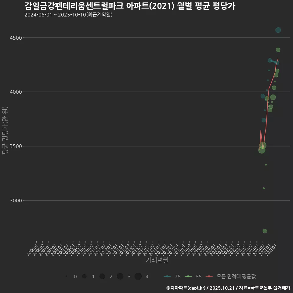 감일금강펜테리움센트럴파크 아파트(2021) 월별 평균 평당가