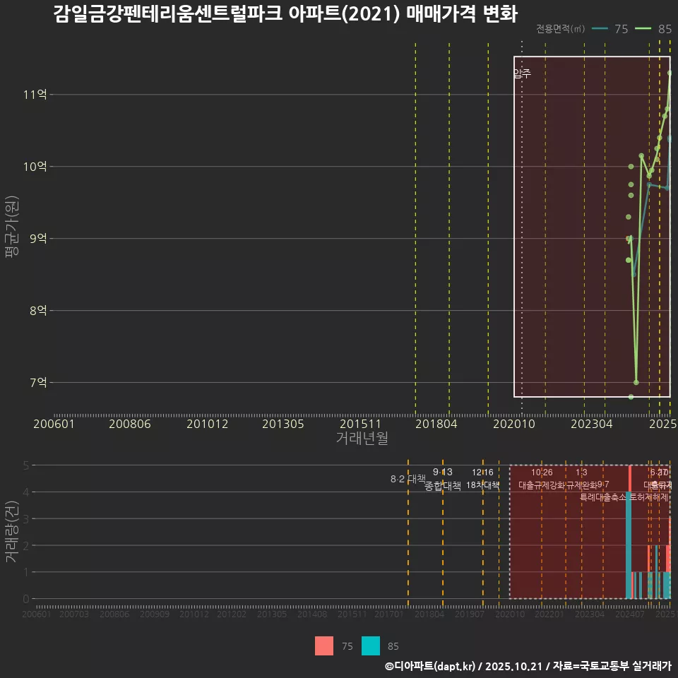 감일금강펜테리움센트럴파크 아파트(2021) 매매가격 변화
