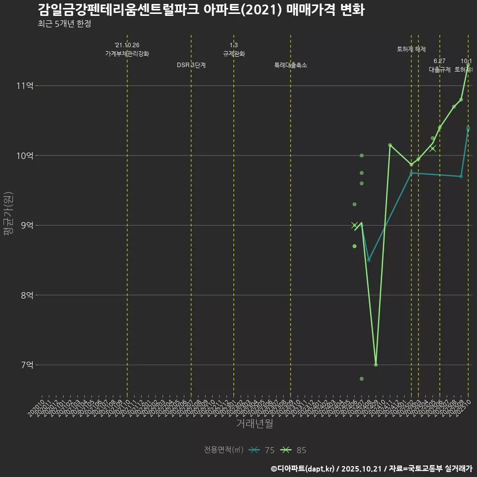감일금강펜테리움센트럴파크 아파트(2021) 매매가격 변화